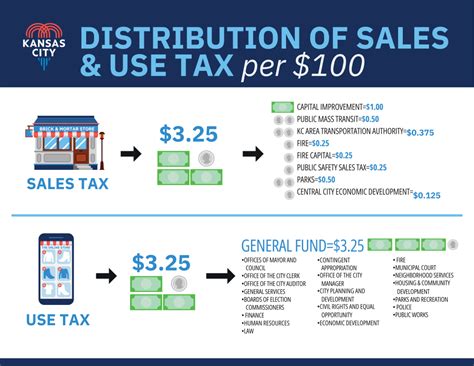 Kansas City sales tax vs. use tax: How one bypasses seven voter ...