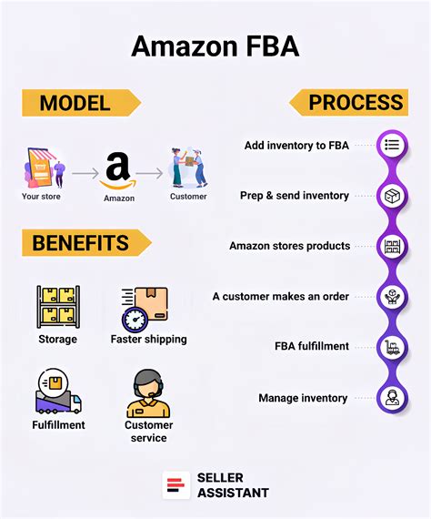 Image result for Amazon FBA Process