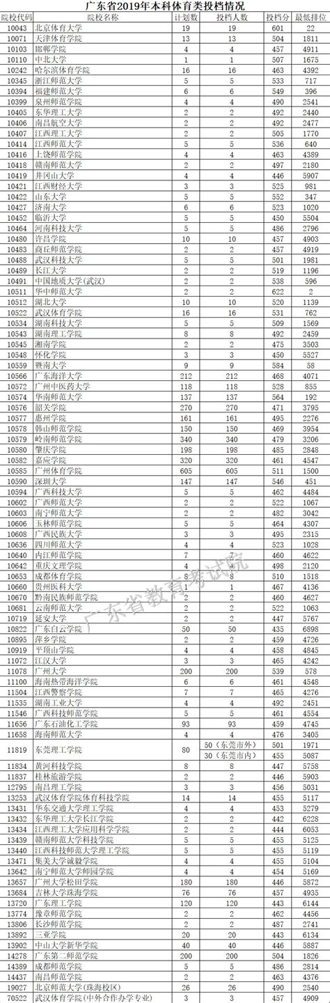 2019高考广东本科体育类统考投档情况（分数线+最低排位）- 广州本地宝