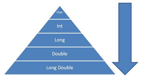 Image result for Implicit Type Conversion