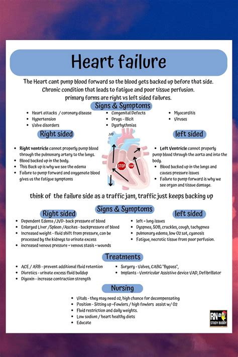 Nursing School Notes, Medsurg Cardiac Heart Failure Left Vs Right Made Easy, This Cheat Sheet ...
