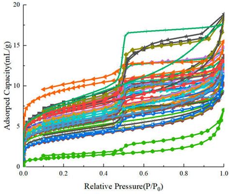Molecular Simulation of Nitrogen Adsorption in Multidimensional ...