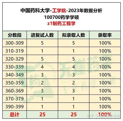 2021年考研录取名单 |中国药科大学（附分数线、拟录取名单） - 知乎