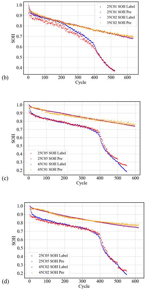 State-of-Health Estimation of Lithium-Ion Batteries Based on ...
