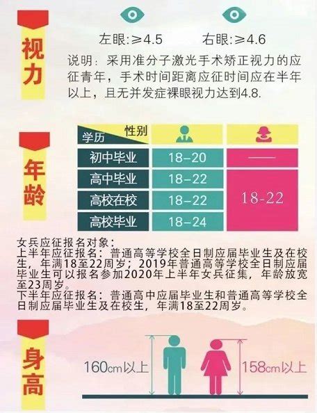 2020征兵体检最新标准及征兵体检时间（一图看懂）- 北京本地宝