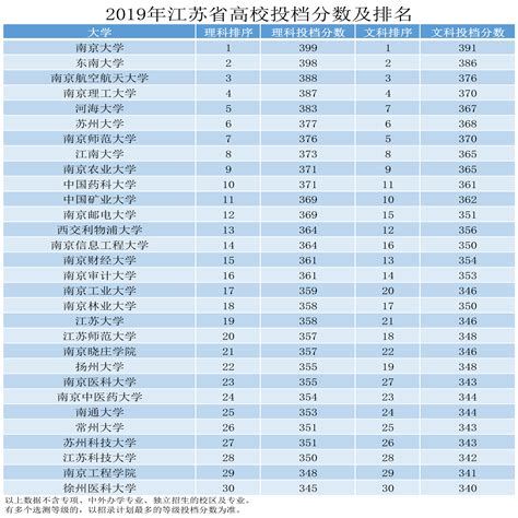 2019年，江苏省高校录取分数排名，这可比大学排名靠谱多了_理科