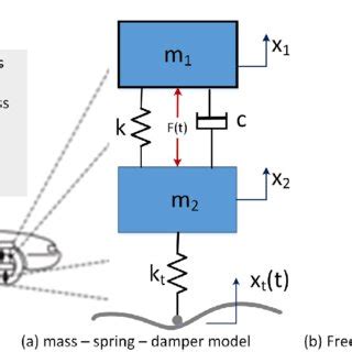 Image result for Quarter Car Model Python