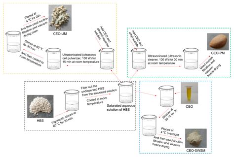 A Novel Shell Material—Highland Barley Starch for Microencapsulation of ...