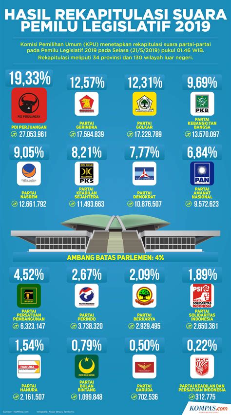 INFOGRAFIK: Perolehan Suara Partai Politik dalam Pemilu 2019 Versi KPU