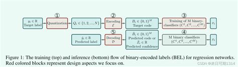 Labelencoder Transform 的图像结果