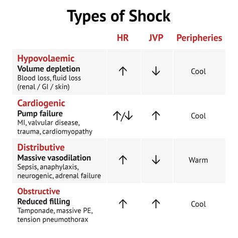 Types of Shock and Hypotension Chart