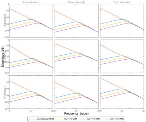 Design of a Maglev Stewart Platform for the Microgravity Vibration ...