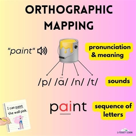All About Orthographic Mapping + FREE Worksheets - Literacy Learn