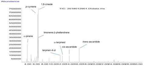 Exploring the Insecticidal Potential of Boldo (Peumus boldus) Essential ...