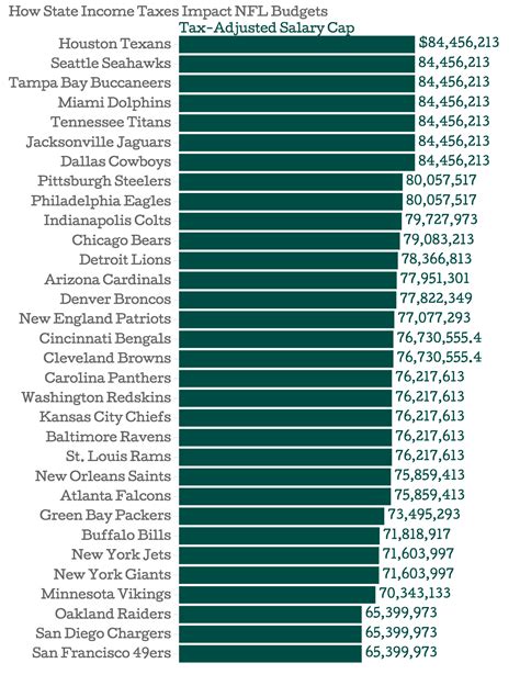 Football Salary Cap 2025: Salary Cap Space Calculator – DFXDX