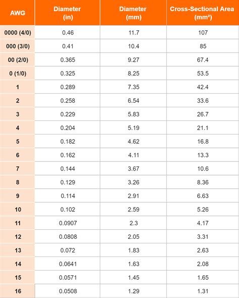 What Does AWG Stand For? Diameter & AMP Chart – PowMr
