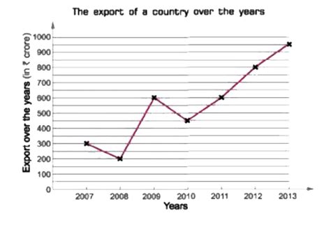 Study the following graph carefully and answer the given questions ...