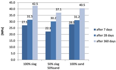 Long-Term Behavior of Cement Mortars Based on Municipal Solid Waste ...