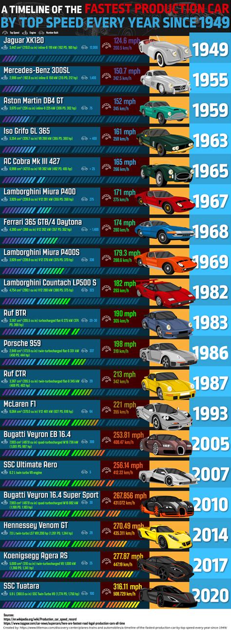The 1993 McLaren F1 had a top speed of 221 mph. This was a record for ...