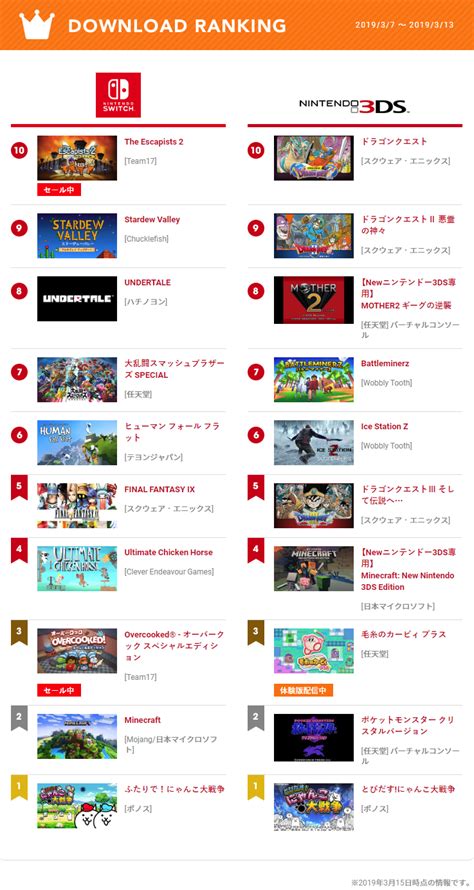 3ds游戏下载排行_日本地区任天堂Switch游戏下载排行榜TOP6盘点_中国排行网