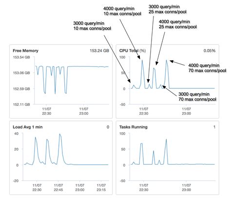 Image result for Node.js PostgreSQL Pool Connections