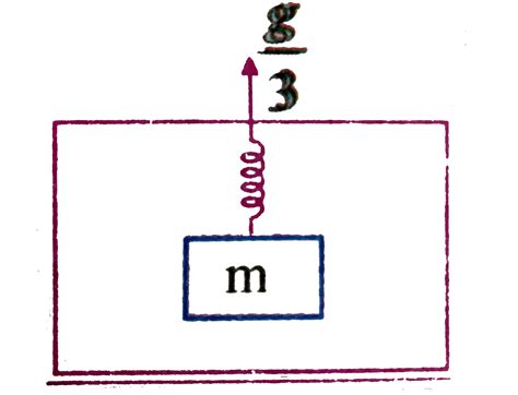 A spring of spring constant `200N//m` has a block of mass `1kg` hanging ...