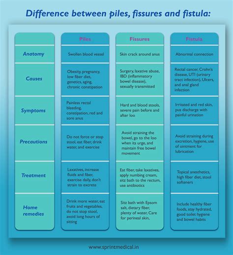 Lets Understand What is The Difference Between Piles, Fissure and Fistula : r/piles