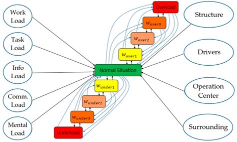 Operators’ Load Monitoring and Management