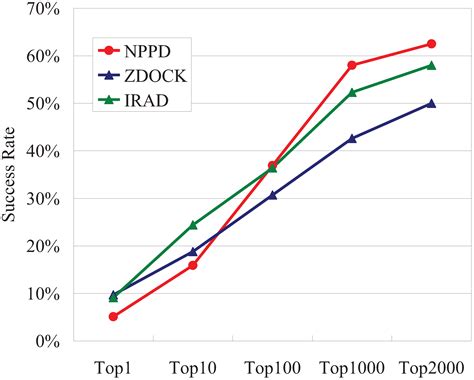 NPPD: A Protein-Protein Docking Scoring Function Based on Dyadic ...