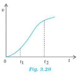 The velocity-time graph of a particle in one-dimensional motion is ...