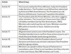 Cheat Sheet: Central Council of Ministers - Indian Polity for UPSC CSE ...