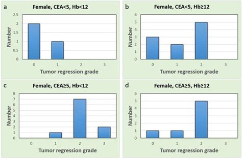 Predictive Value of the Interaction between CEA and Hemoglobin in ...
