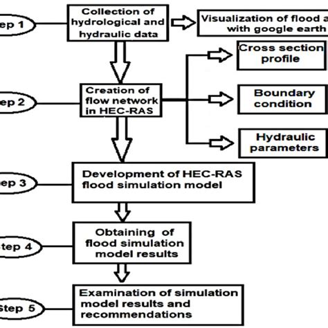 Image result for HEC-RAS Analysis