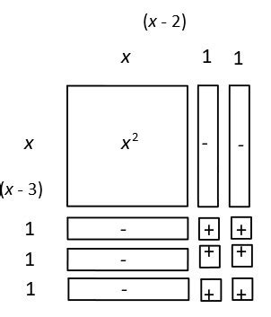 How to Factor Using Algebra Tiles 的图像结果