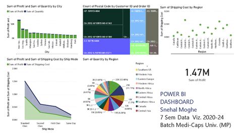 Class 3-Imp Power BI - datA visualisation - Sum of Profit and Sum of ...