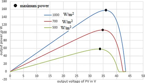 Image result for PV Module Drip Effect