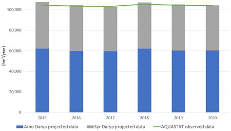 Transboundary Water–Energy–Food Nexus Management in Major Rivers of the ...