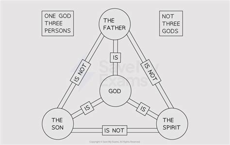 Nature & Significance of the Trinity | Edexcel GCSE Religious Studies B ...