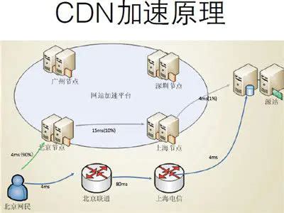 CDN原理及为自己的网站部署CDN是什么？CDNor内容分发网络 - 云启博客