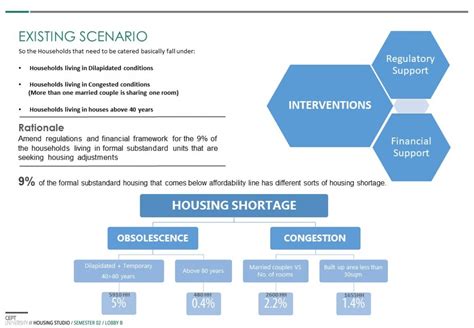 DEVELOPING CITY WIDE HOUSING STRATEGIES FOR RAJKOT | CEPT - Portfolio