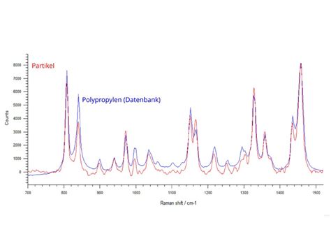 Was ist die Raman-Spektroskopie? Verständliche Erklärung
