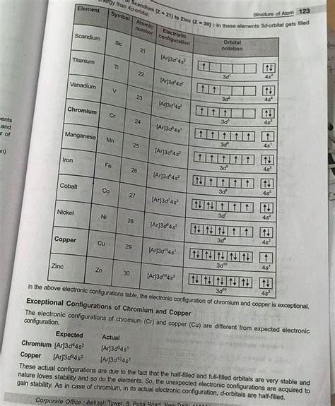 In the above electronic configurations table, the electronic configuratio..