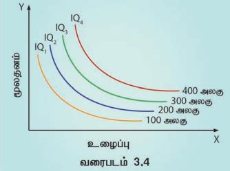 சமஅளவு உற்பத்திக் கோடுகள் - தயாரிப்பு பகுப்பாய்வு | பொருளாதாரம் | Iso ...