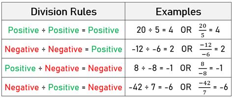 Dividing Negatives 的图像结果
