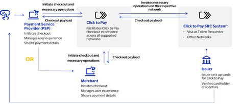 Unified Click to Pay Integration Overview