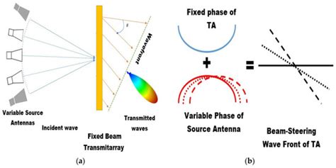 Recent Developments and Challenges on Beam Steering Characteristics of ...
