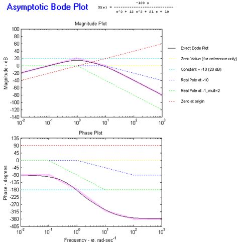 Image result for Step Function Bode Plot