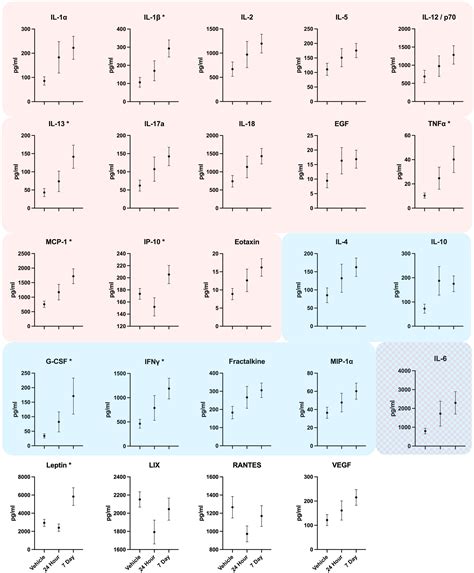 Effects of a single dose of psilocybin on cytokines, chemokines and ...