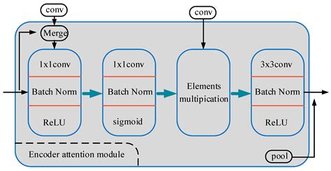 Semantic and Instance Segmentation in Coastal Urban Spatial Perception ...