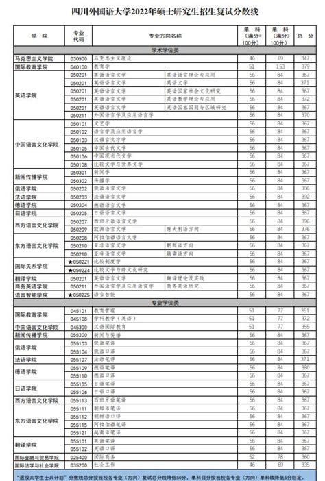 2024四川外国语大学研究生分数线（含2022-2023历年复试）_大学生必备网